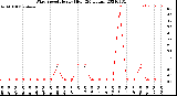 Milwaukee Weather Wind Speed<br>Hourly High<br>(24 Hours)