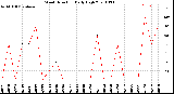 Milwaukee Weather Wind Direction<br>Daily High