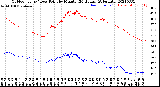 Milwaukee Weather Outdoor Temp / Dew Point<br>by Minute<br>(24 Hours) (Alternate)