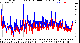 Milwaukee Weather Wind Speed/Gusts<br>by Minute<br>(24 Hours) (Alternate)