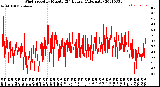 Milwaukee Weather Wind Speed<br>by Minute<br>(24 Hours) (Alternate)