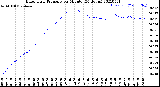 Milwaukee Weather Barometric Pressure<br>per Minute<br>(24 Hours)