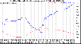 Milwaukee Weather Outdoor Humidity<br>vs Temperature<br>Every 5 Minutes