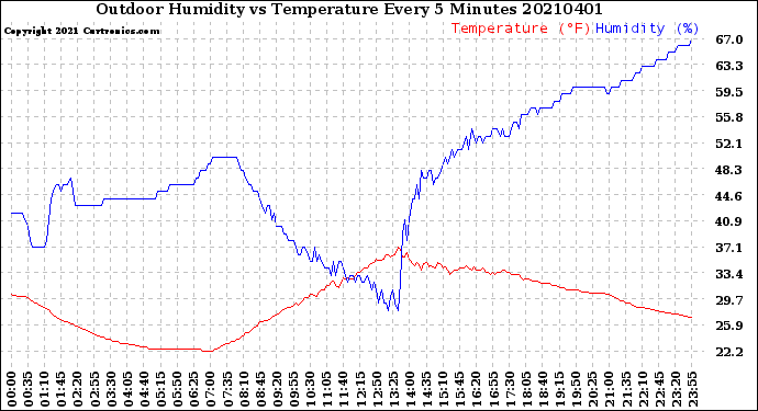 Milwaukee Weather Outdoor Humidity<br>vs Temperature<br>Every 5 Minutes