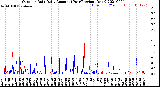 Milwaukee Weather Outdoor Rain<br>Daily Amount<br>(Past/Previous Year)