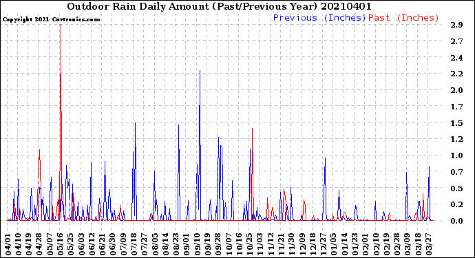 Milwaukee Weather Outdoor Rain<br>Daily Amount<br>(Past/Previous Year)