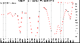 Milwaukee Weather Solar Radiation<br>per Day KW/m2