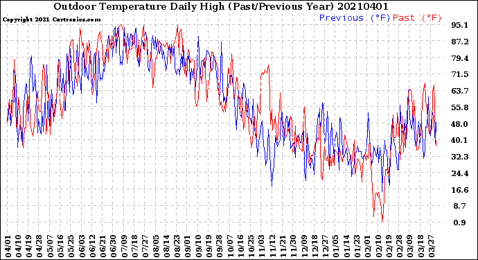 Milwaukee Weather Outdoor Temperature<br>Daily High<br>(Past/Previous Year)