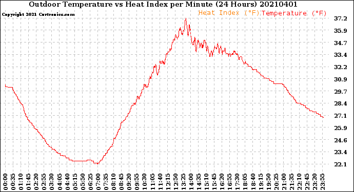 Milwaukee Weather Outdoor Temperature<br>vs Heat Index<br>per Minute<br>(24 Hours)