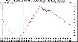 Milwaukee Weather Outdoor Temperature<br>vs Wind Chill<br>per Minute<br>(24 Hours)