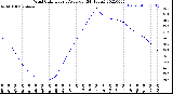 Milwaukee Weather Wind Chill<br>Hourly Average<br>(24 Hours)