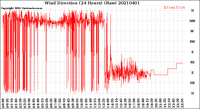 Milwaukee Weather Wind Direction<br>(24 Hours) (Raw)