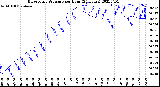 Milwaukee Weather Barometric Pressure<br>per Hour<br>(24 Hours)