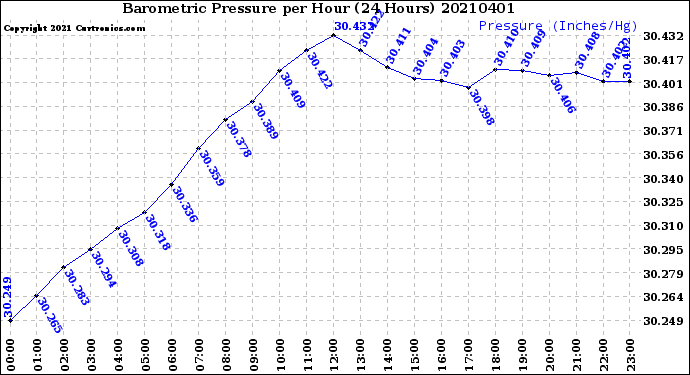 Milwaukee Weather Barometric Pressure<br>per Hour<br>(24 Hours)