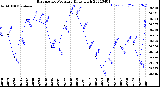 Milwaukee Weather Barometric Pressure<br>Daily High