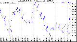 Milwaukee Weather Barometric Pressure<br>Daily Low