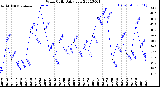 Milwaukee Weather Wind Chill<br>Daily Low