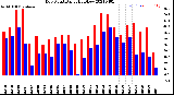 Milwaukee Weather Dew Point<br>Daily High/Low