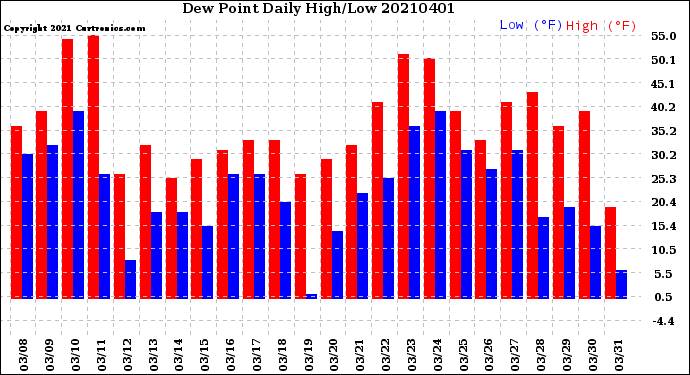 Milwaukee Weather Dew Point<br>Daily High/Low