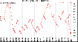 Milwaukee Weather Dew Point<br>Daily High