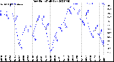 Milwaukee Weather Dew Point<br>Daily Low