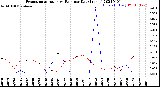 Milwaukee Weather Evapotranspiration<br>vs Rain per Day<br>(Inches)