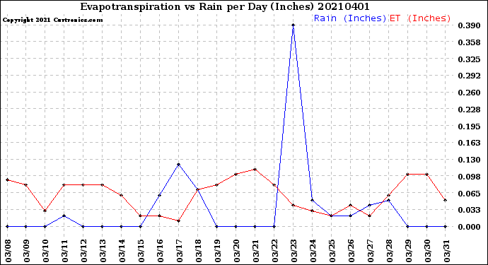 Milwaukee Weather Evapotranspiration<br>vs Rain per Day<br>(Inches)