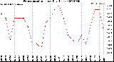 Milwaukee Weather Evapotranspiration<br>per Day (Inches)