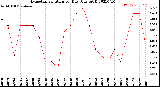 Milwaukee Weather Evapotranspiration<br>per Day (Ozs sq/ft)