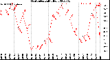 Milwaukee Weather Heat Index<br>Daily High