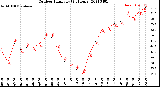 Milwaukee Weather Outdoor Humidity<br>(24 Hours)