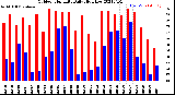 Milwaukee Weather Outdoor Humidity<br>Daily High/Low