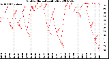 Milwaukee Weather Outdoor Humidity<br>Daily High