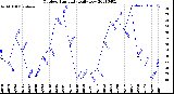 Milwaukee Weather Outdoor Humidity<br>Daily Low