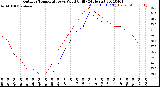 Milwaukee Weather Outdoor Temperature<br>vs Wind Chill<br>(24 Hours)