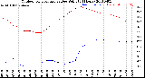 Milwaukee Weather Outdoor Temperature<br>vs Dew Point<br>(24 Hours)