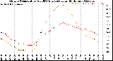 Milwaukee Weather Outdoor Temperature<br>vs THSW Index<br>per Hour<br>(24 Hours)