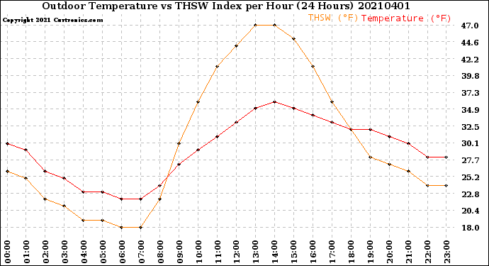 Milwaukee Weather Outdoor Temperature<br>vs THSW Index<br>per Hour<br>(24 Hours)