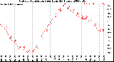 Milwaukee Weather Outdoor Temperature<br>per Hour<br>(24 Hours)