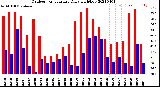 Milwaukee Weather Outdoor Temperature<br>Daily High/Low