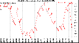 Milwaukee Weather Outdoor Temperature<br>Daily High