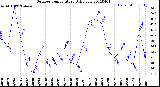 Milwaukee Weather Outdoor Temperature<br>Daily Low