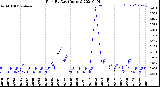 Milwaukee Weather Rain<br>By Day<br>(Inches)