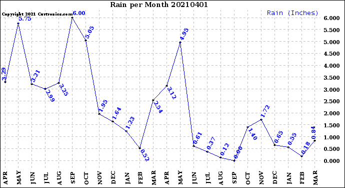 Milwaukee Weather Rain<br>per Month