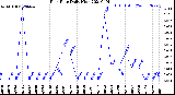 Milwaukee Weather Rain Rate<br>Daily High