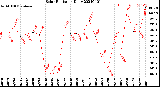 Milwaukee Weather Solar Radiation<br>Daily