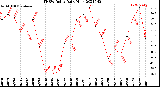 Milwaukee Weather THSW Index<br>Daily High