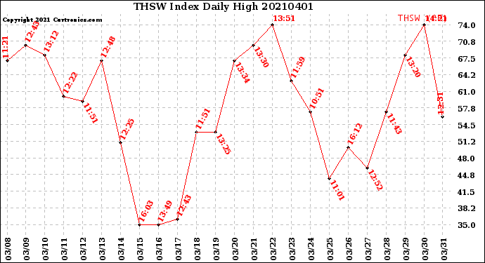 Milwaukee Weather THSW Index<br>Daily High