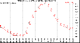 Milwaukee Weather THSW Index<br>per Hour<br>(24 Hours)