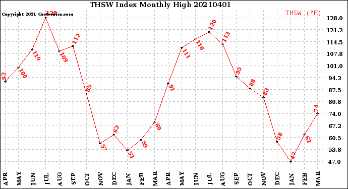 Milwaukee Weather THSW Index<br>Monthly High